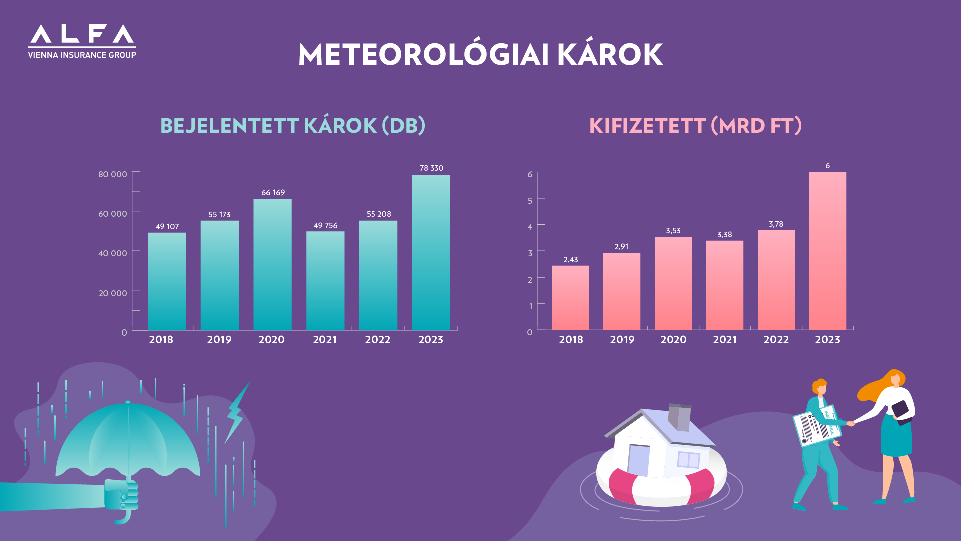 Alfa Biztosító infografika a meteorológiai károkról